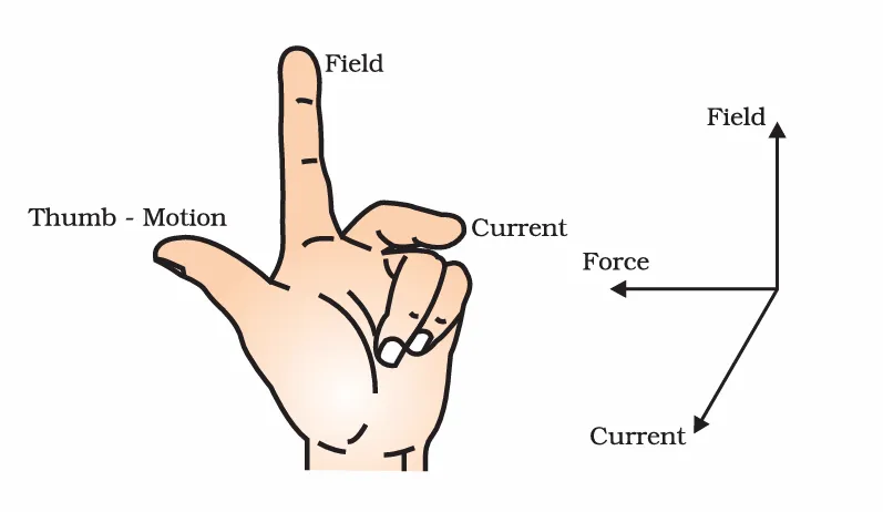 Direction of force using Fleming’s Left-Hand Rule